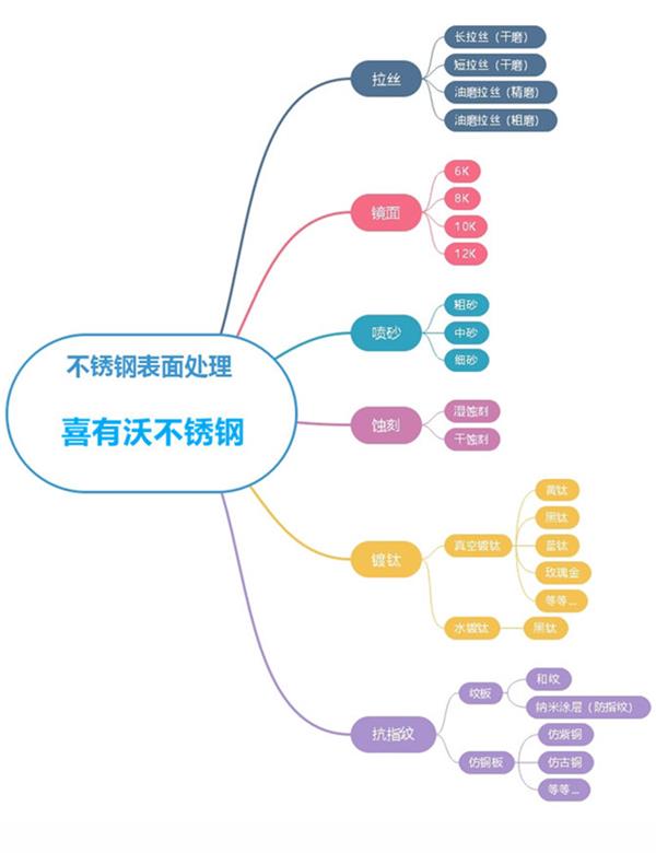 304不锈钢管材表面处理工艺