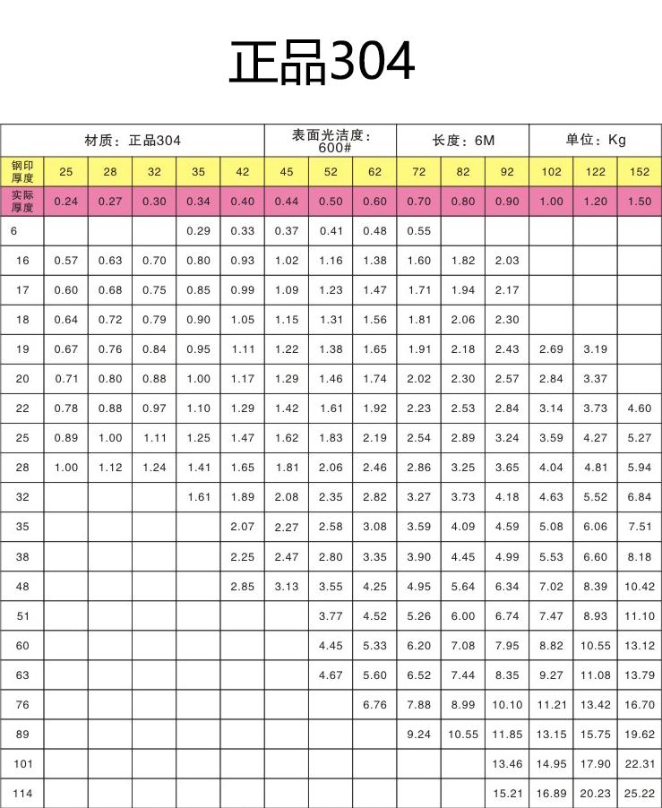 不锈钢管理论支重表
