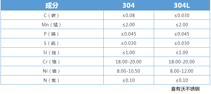 304和304L不锈钢各成分含量表